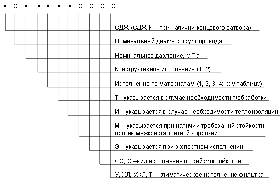 обозначение СДЖ в Северске